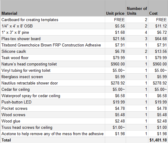 Table displaying the cost of prices for materials